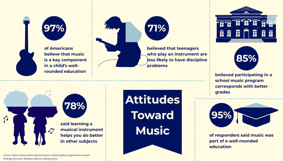 graphic showing % of musical facts